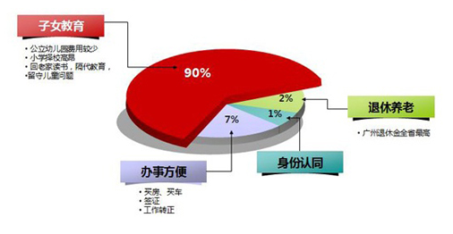 没有学历怎么入户广州