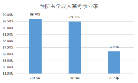 预防医学成人高考就业率怎么样