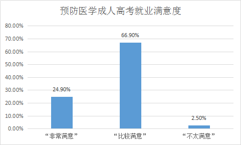 预防医学成人高考就业率怎么样