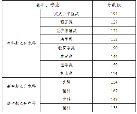 2018年成人高考录取分数线预测