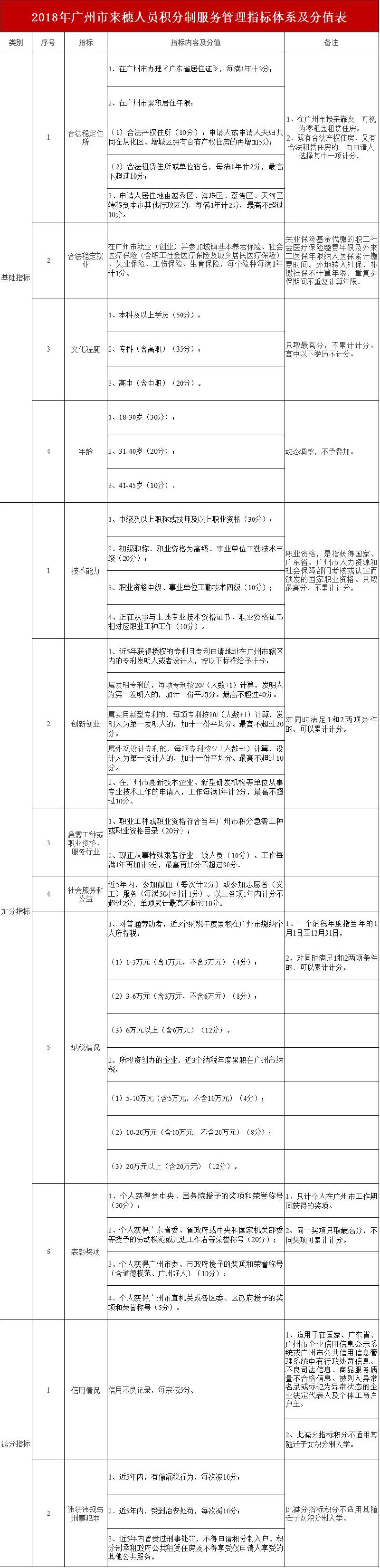 2018年积分入户多少分可以入户广州？