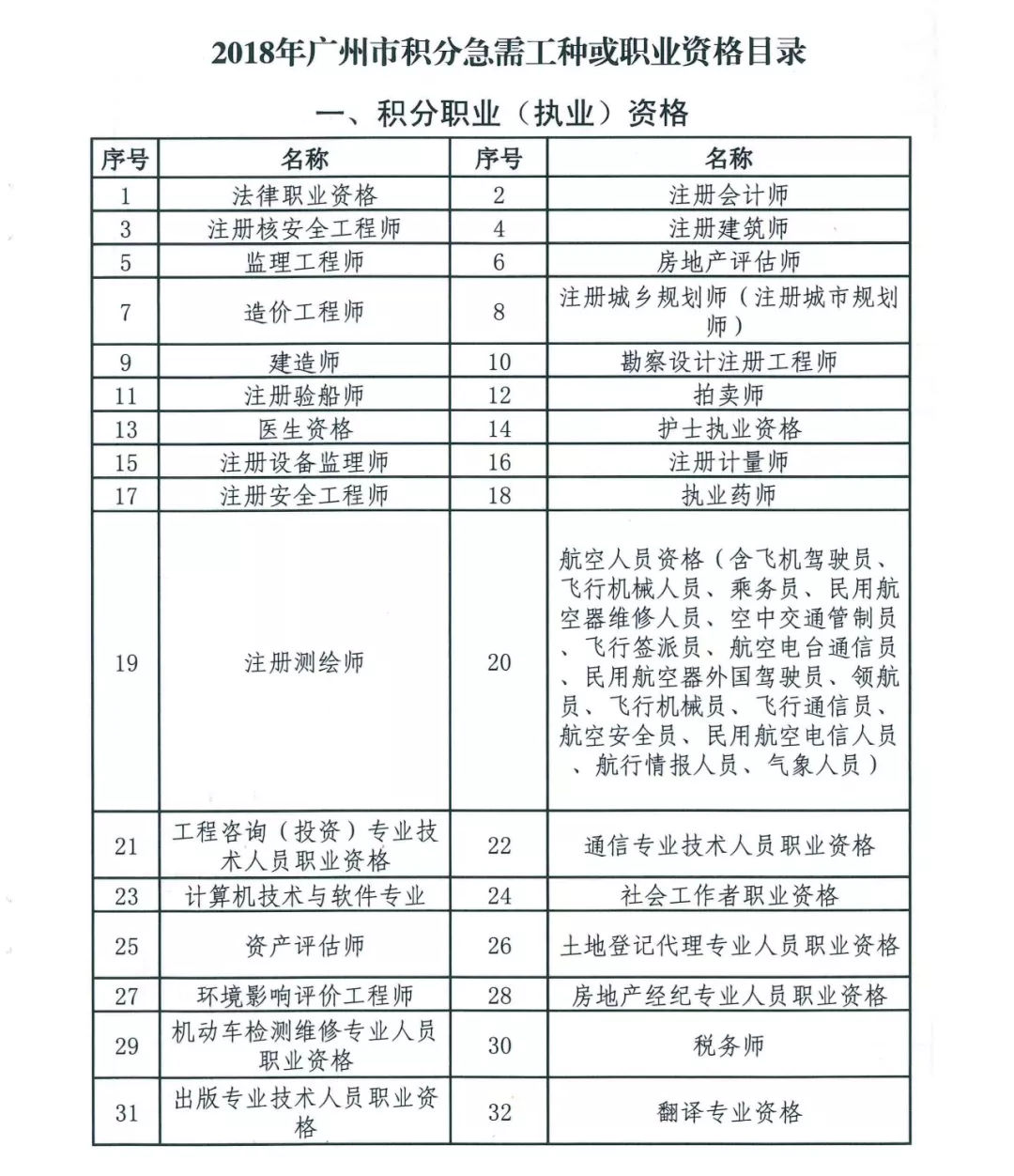 广州积分急需工种或职业资格目录