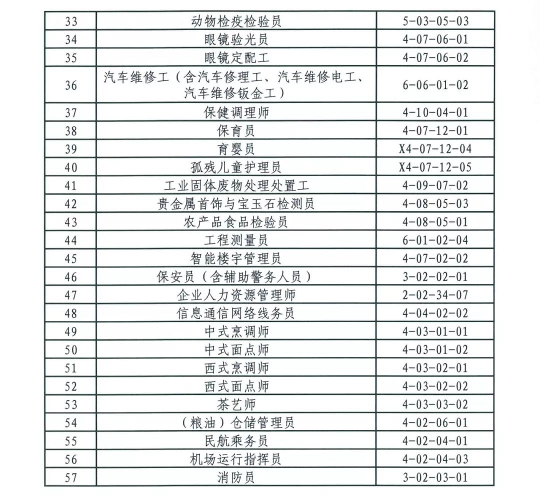 广州积分急需工种或职业资格目录