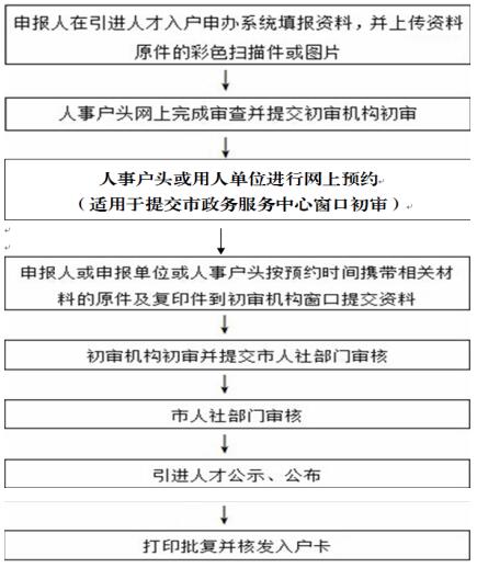 引进人才申办流程图