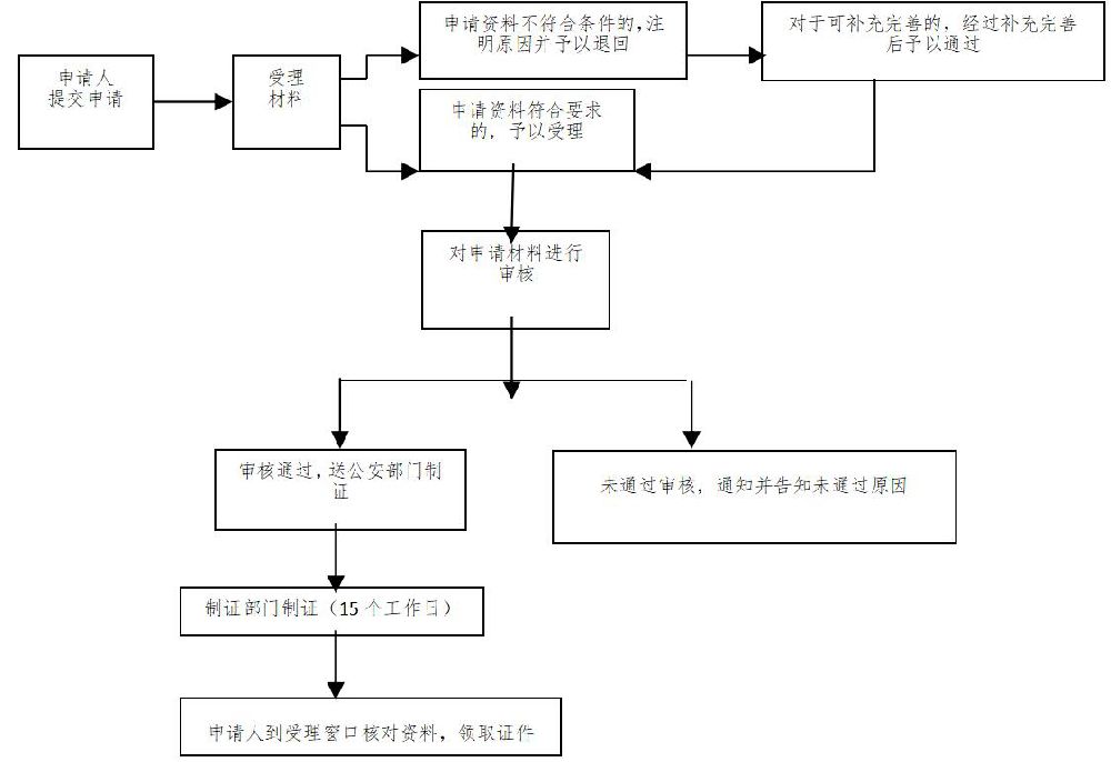 申领流程