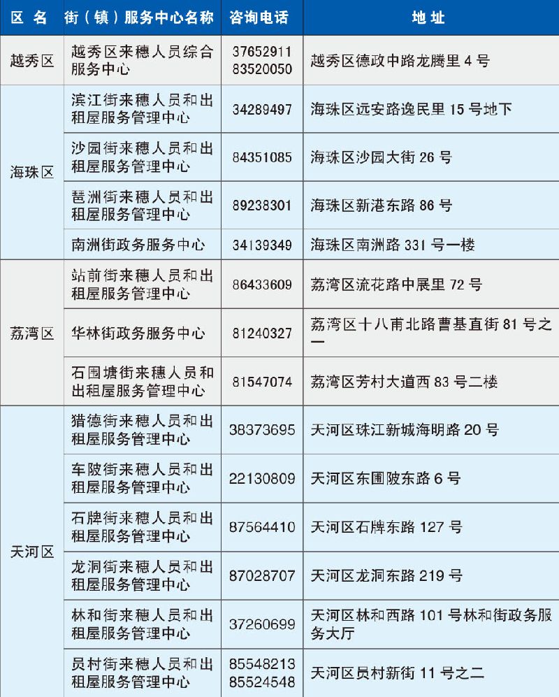 2018年广州积分入户受理窗口