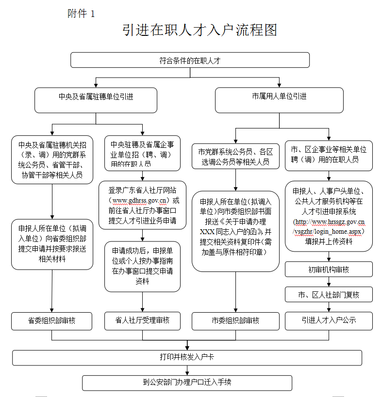 引进在职人才入户流程图（2018最新）