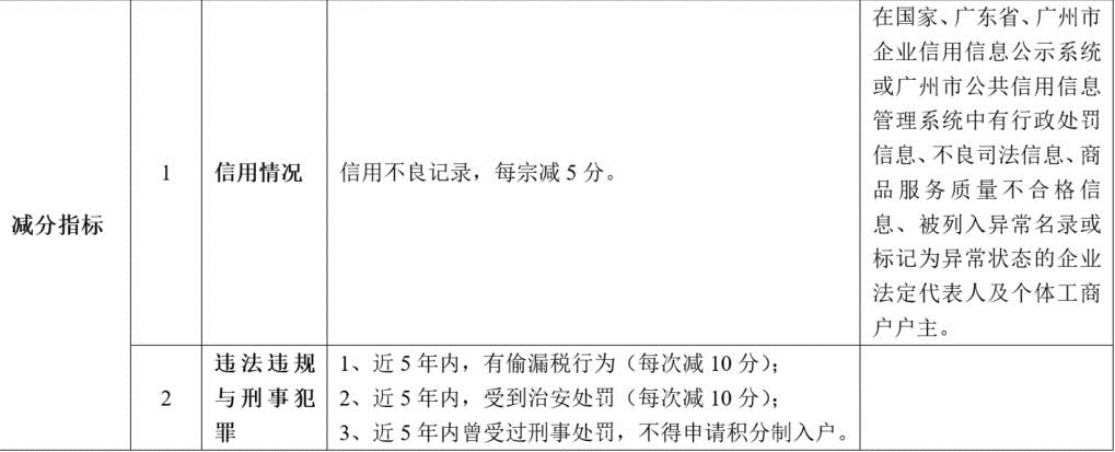 2018广州积分入户减分项有哪些？