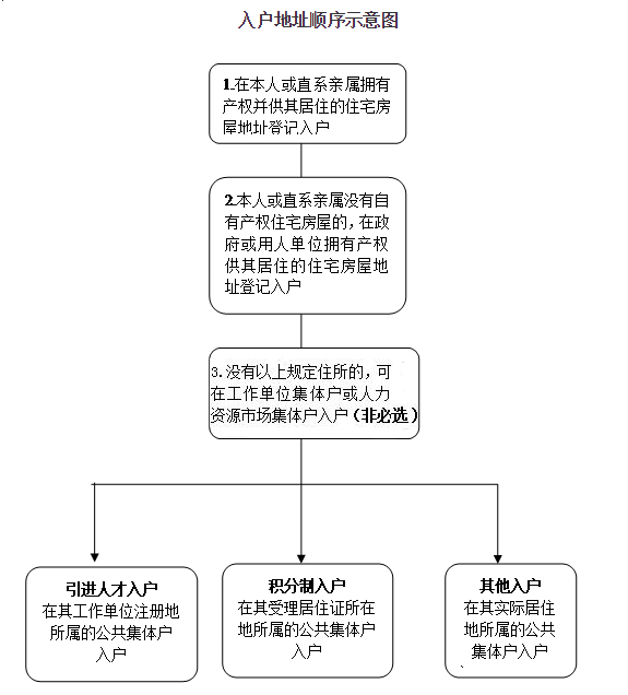 关于完善公共集体户管理的通知