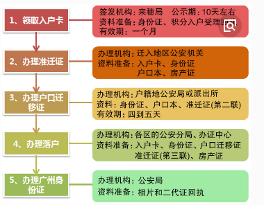 2018年入户广州新政策会怎样呢？