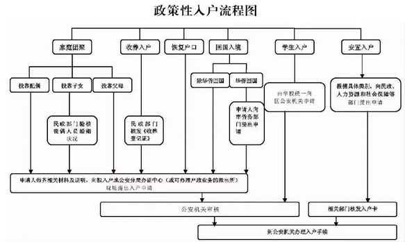 广州市政策性入户管理办法