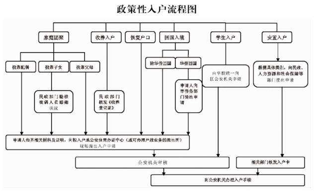 户口迁入广州流程