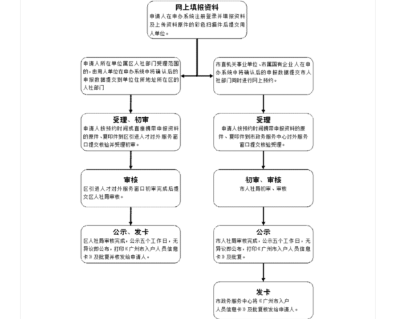 2019广州技能入户申请流程