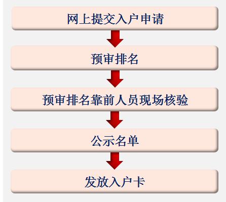 办理广州积分入户需要什么证件？