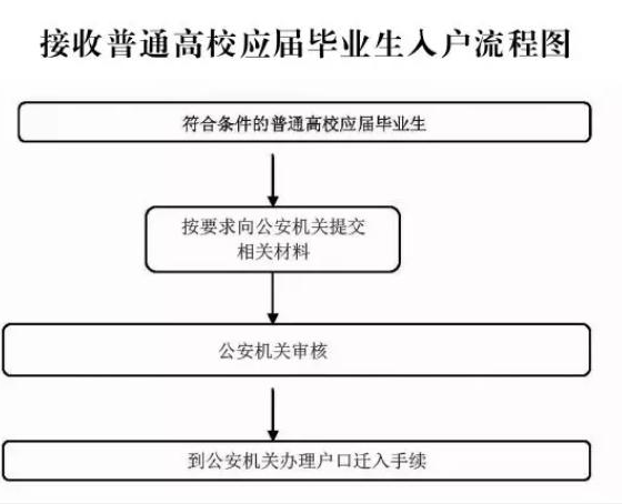 2019年广州应届生入户指南，条件、流程与问题解答