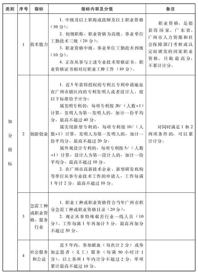 2020年积分入户广州要多少分才可以？