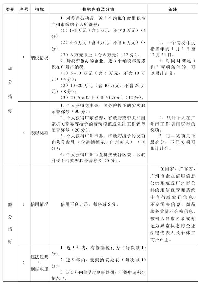 2020年积分入户广州要多少分才可以？