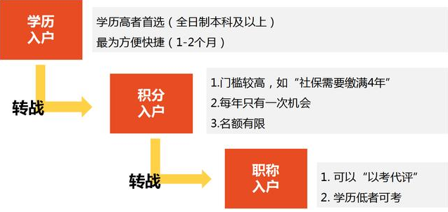 2020年想入户广州的你，适合考哪个证书呢？