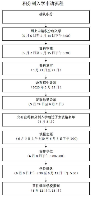 2020年广州市海珠区来穗人员随迁子女积分制入学办理指南