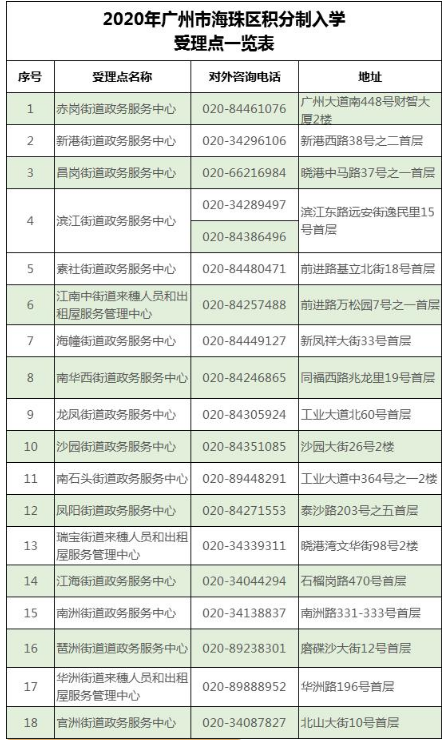 2020年广州市海珠区来穗人员随迁子女积分制入学办理指南