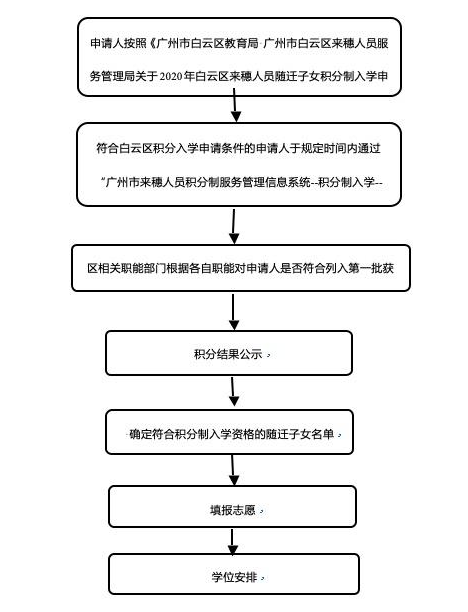 最新！白云区发布2020年来穗人员随迁子女积分制入学申办指南