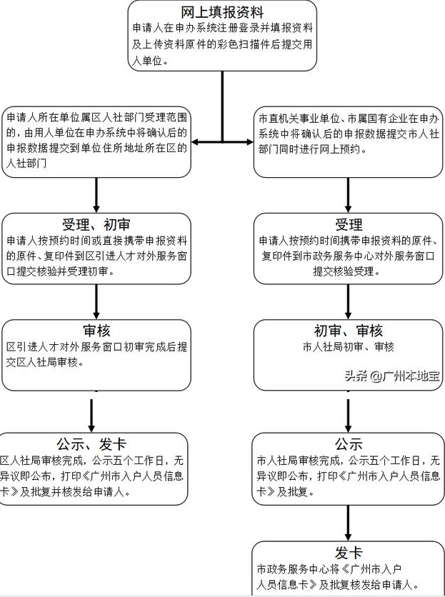 2020年入户广州并不难！广州入户超全办理指南来了！