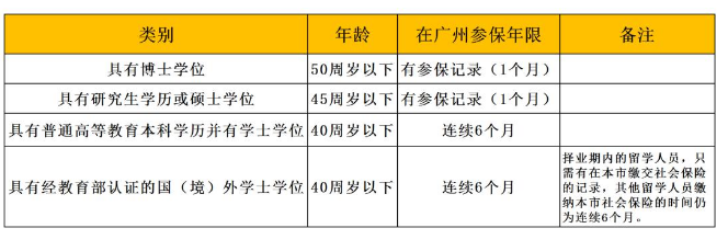 不同学历如何入户广州？