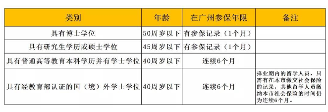 不同学历如何入户广州？