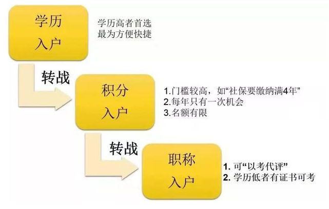 不同学历如何入户广州？