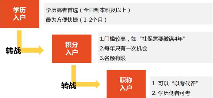 2020年想入户广州的你，适合考哪个证书？