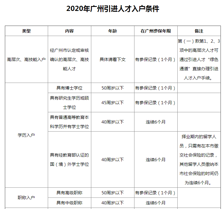 2020广州人才入户政策一览