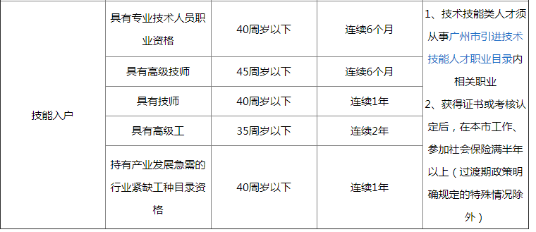 2020广州人才入户政策一览