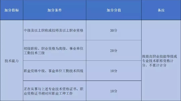 2020年广州积分入户申请材料计算已截止，那应如何准备明年的积分入户呢？