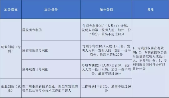 2020年广州积分入户申请材料计算已截止，那应如何准备明年的积分入户呢？