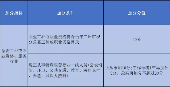 2020年广州积分入户申请材料计算已截止，那应如何准备明年的积分入户呢？