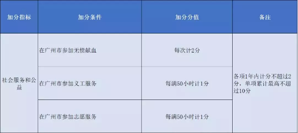 2020年广州积分入户申请材料计算已截止，那应如何准备明年的积分入户呢？