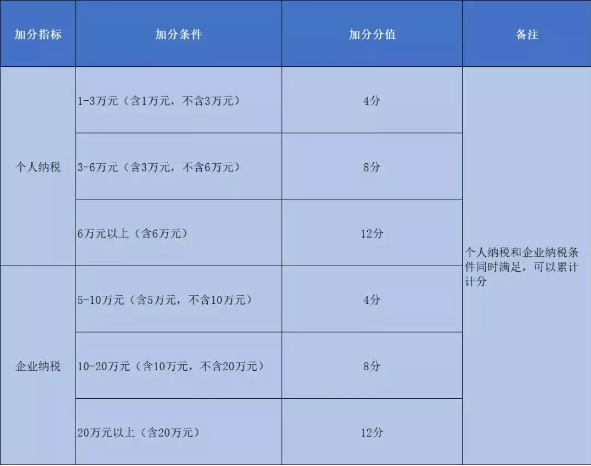 2020年广州积分入户申请材料计算已截止，那应如何准备明年的积分入户呢？