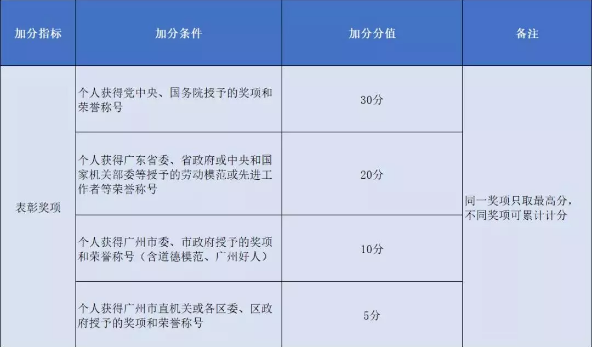 2020年广州积分入户申请材料计算已截止，那应如何准备明年的积分入户呢？