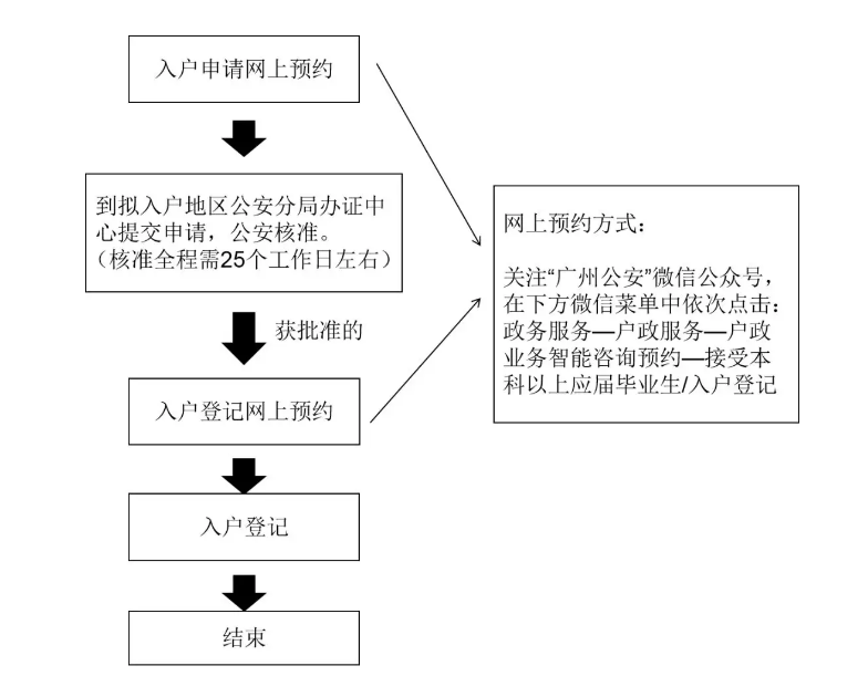 2020年应届毕业生想入户广州？方法都在这里了！