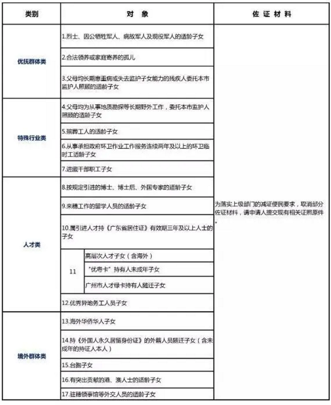 非户籍生、跨区怎么入读？广州各区幼儿园入园政策整理！