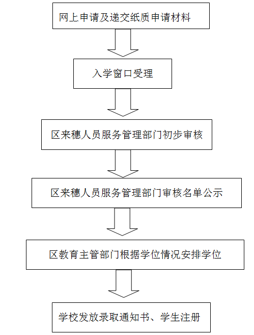 广州越秀区积分入学申报流程