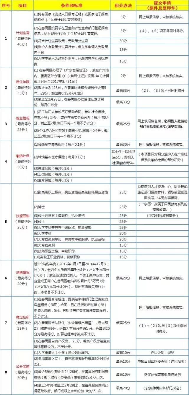 广州积分入学的加分指标有哪些？